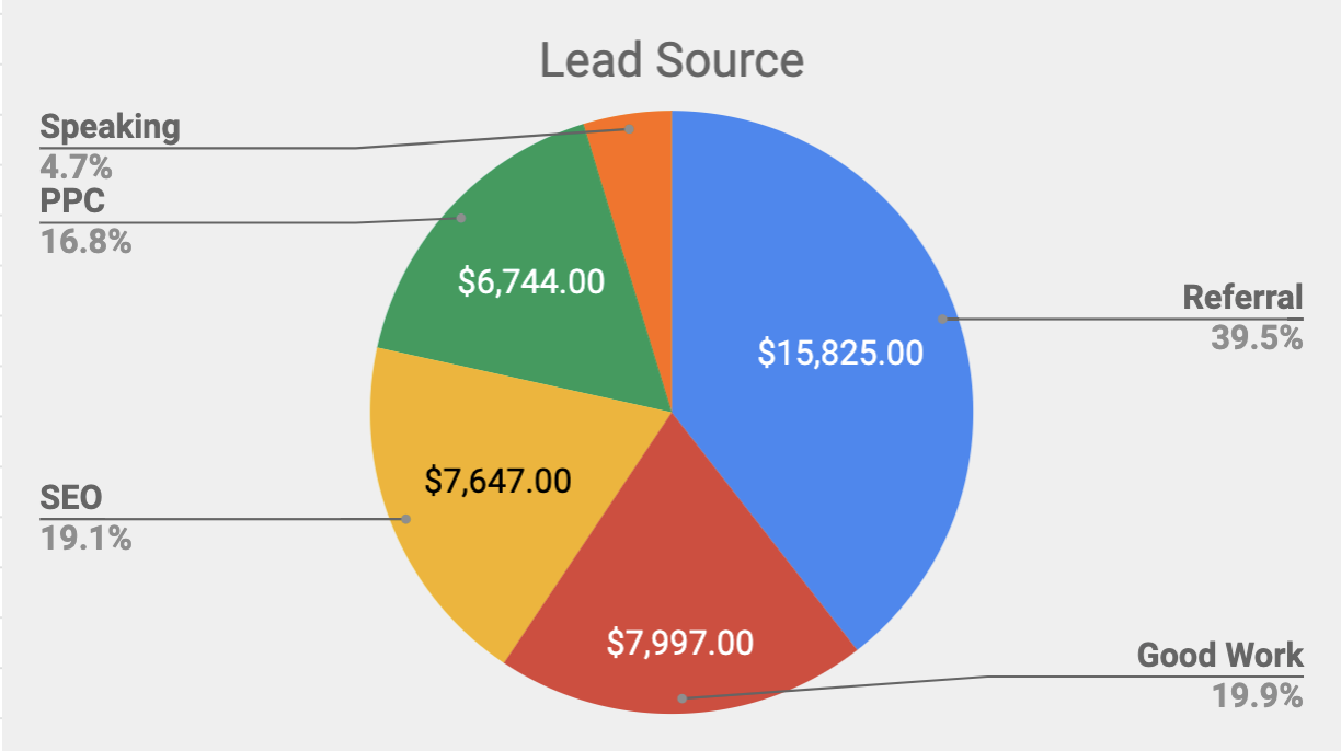 Lead Generation - uitați-vă la ceea ce funcționează și împingeți în asta