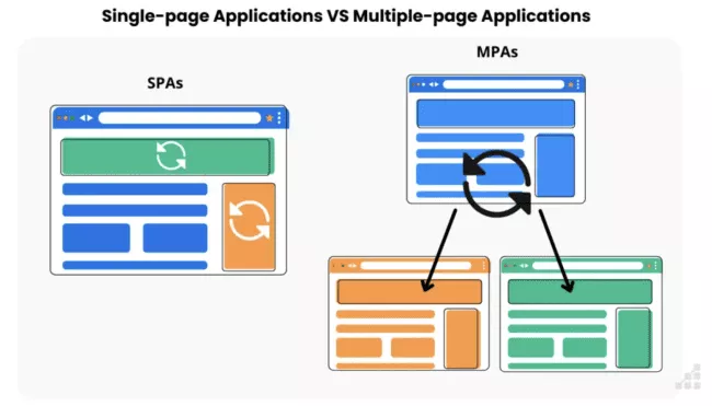 التطبيقات ذات الصفحة الواحدة (SPA) مقابل التطبيقات متعددة الصفحات (MPAs)