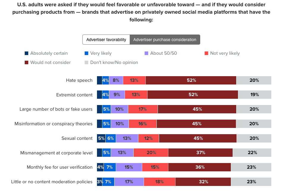 US-Verbraucher mögen Marken nicht, die auf problematischen Social-Media-Plattformen werben