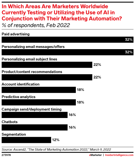مخطط تفصيلي في أي المجالات يختبر المسوقون في جميع أنحاء العالم حاليًا أو يستخدمون استخدام الذكاء الاصطناعي جنبًا إلى جنب مع أتمتة التسويق الخاصة بهم؟ (٪ من المشاركين ، فبراير 2022)
