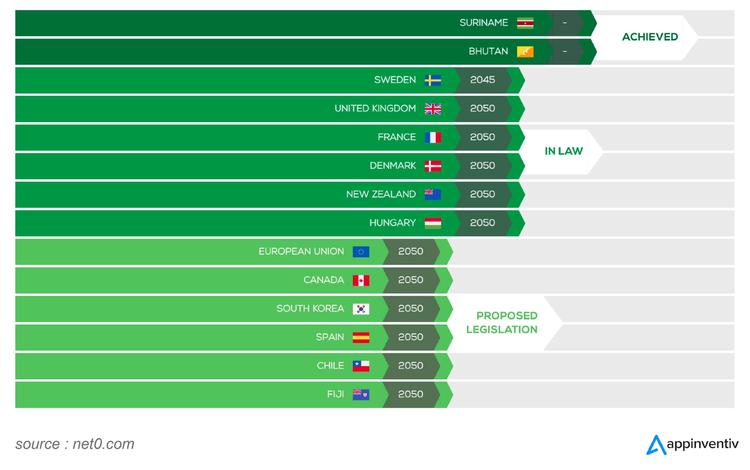 Countries have joined the pledge of net zero emissions