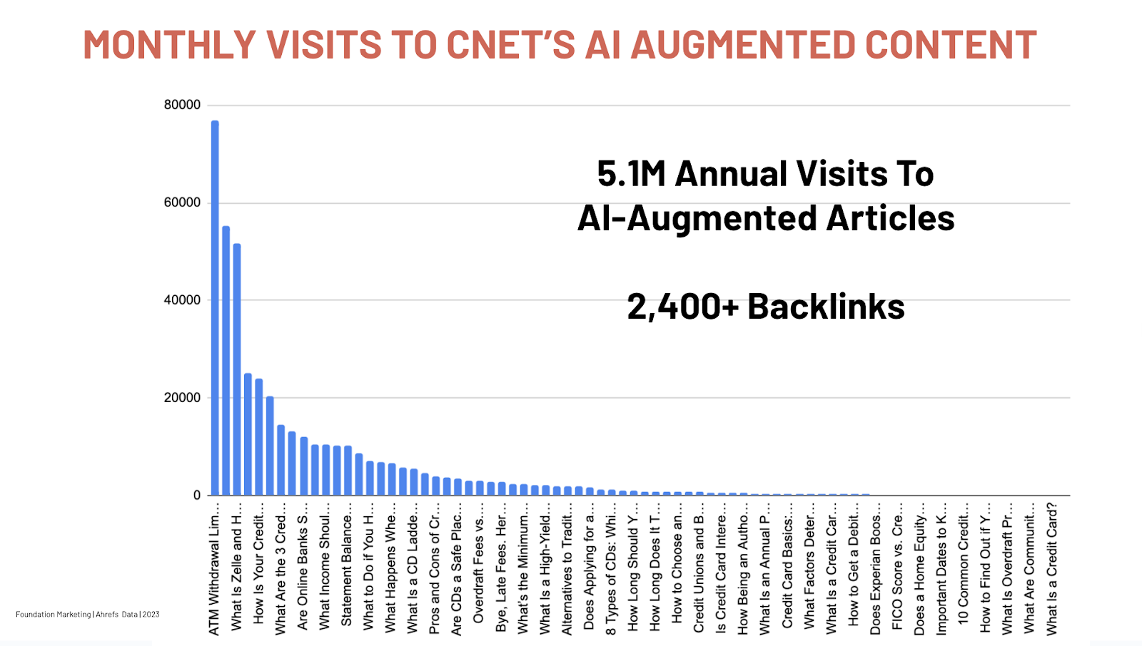 Es wird erwartet, dass CNET mit KI-gestützten Artikeln jährlich 5,1 Millionen Besuche generieren wird