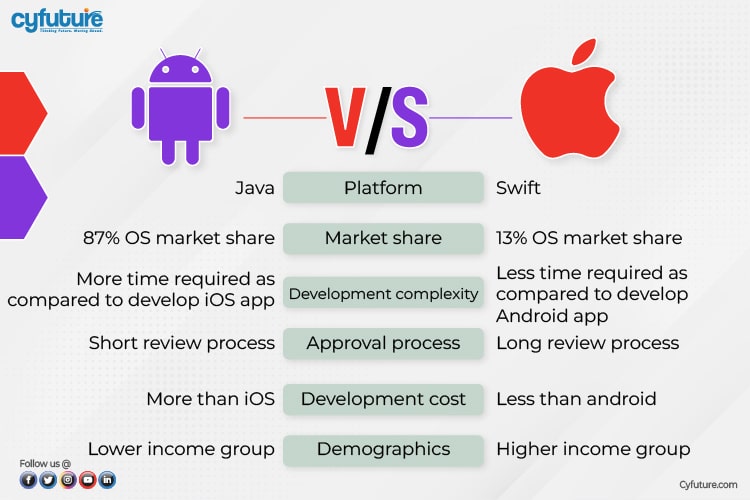 Développement d'applications Android et iPhone