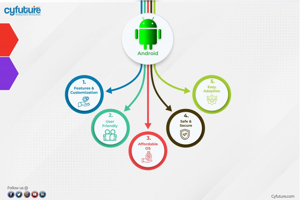 Développement d'applications Android