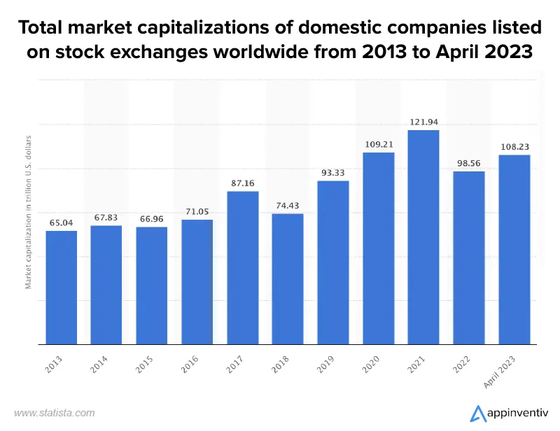 Total market capitalizations of domestic companies listed on stock exchanges worldwide from 2013 to April 2023