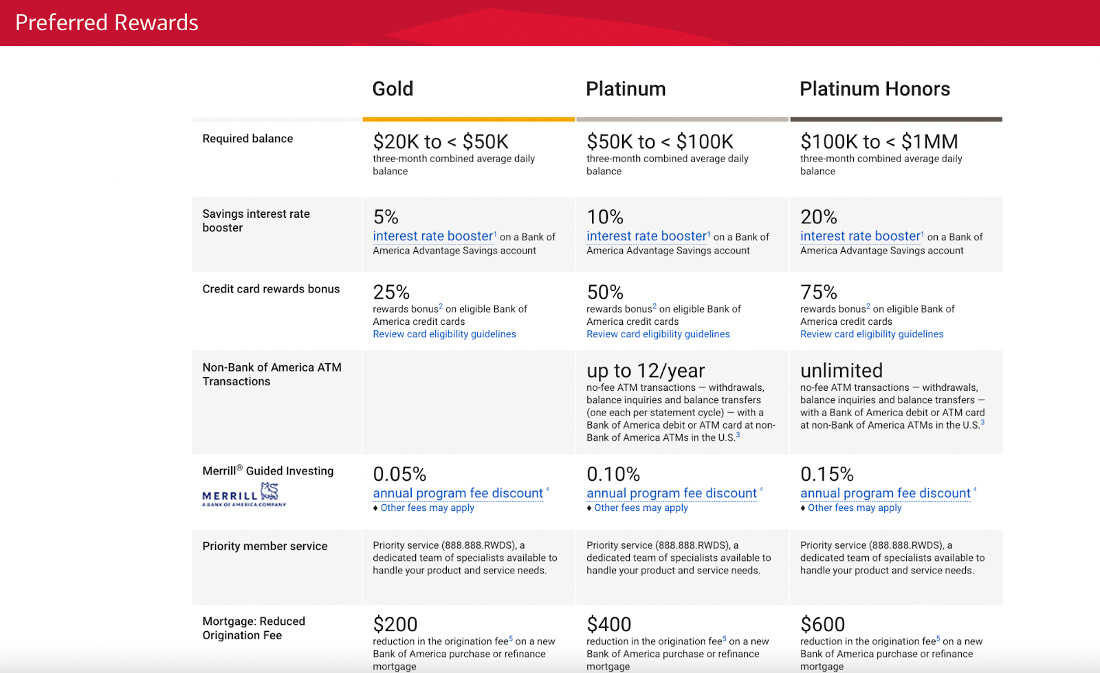 Bank of America – ロイヤルティ プログラムの説明ランディング ページの例