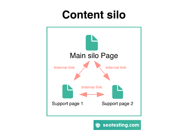 Ejemplo de cómo se ve una jerarquía de silos de contenido.