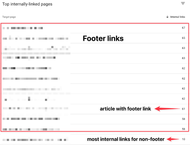 Google Search Console detecta enlaces de pie de página como un enlace interno normal.