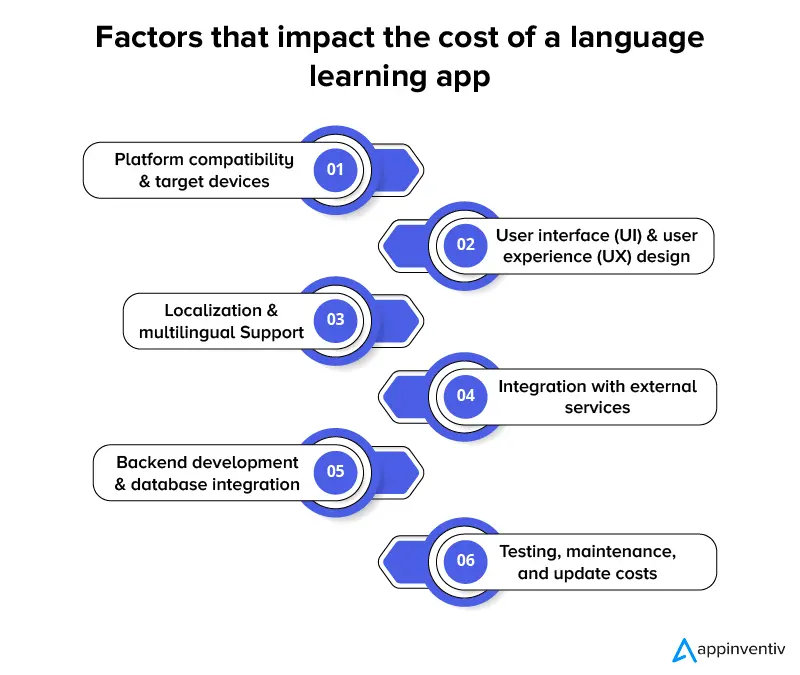 Factors that impact the cost of a language learning app