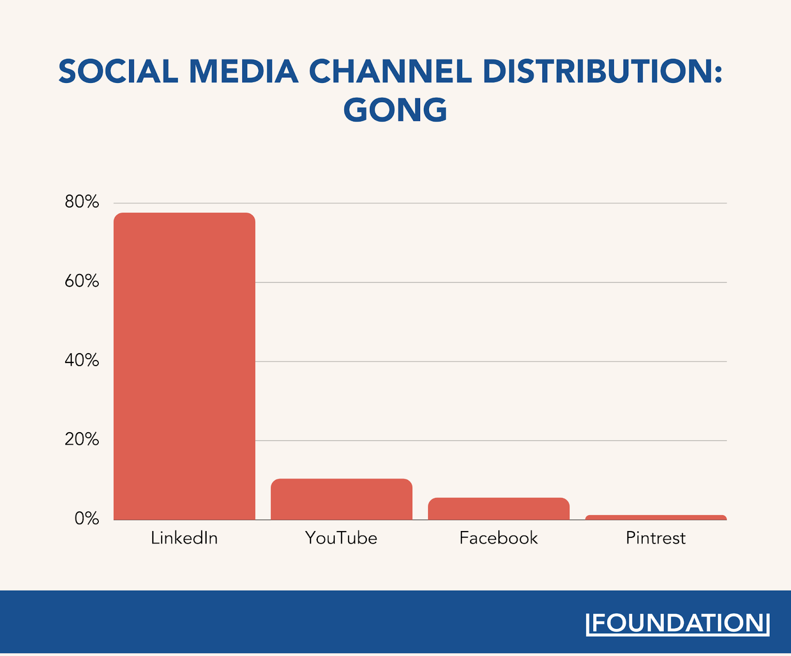 توزيع قناة وسائل التواصل الاجتماعي الخاصة بـ Gong