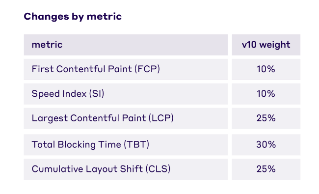 Gewichtung der Core Web Vital-Metriken im Leistungsscore