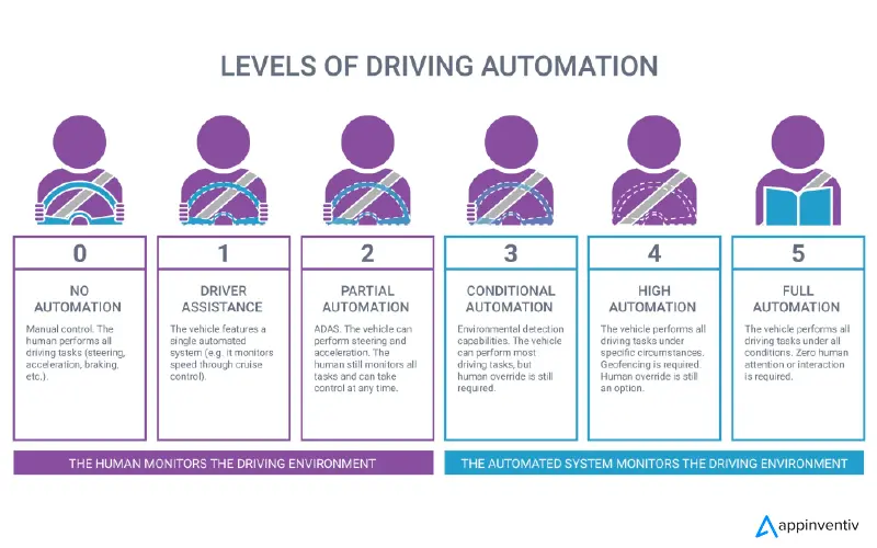 Levels of driving automation