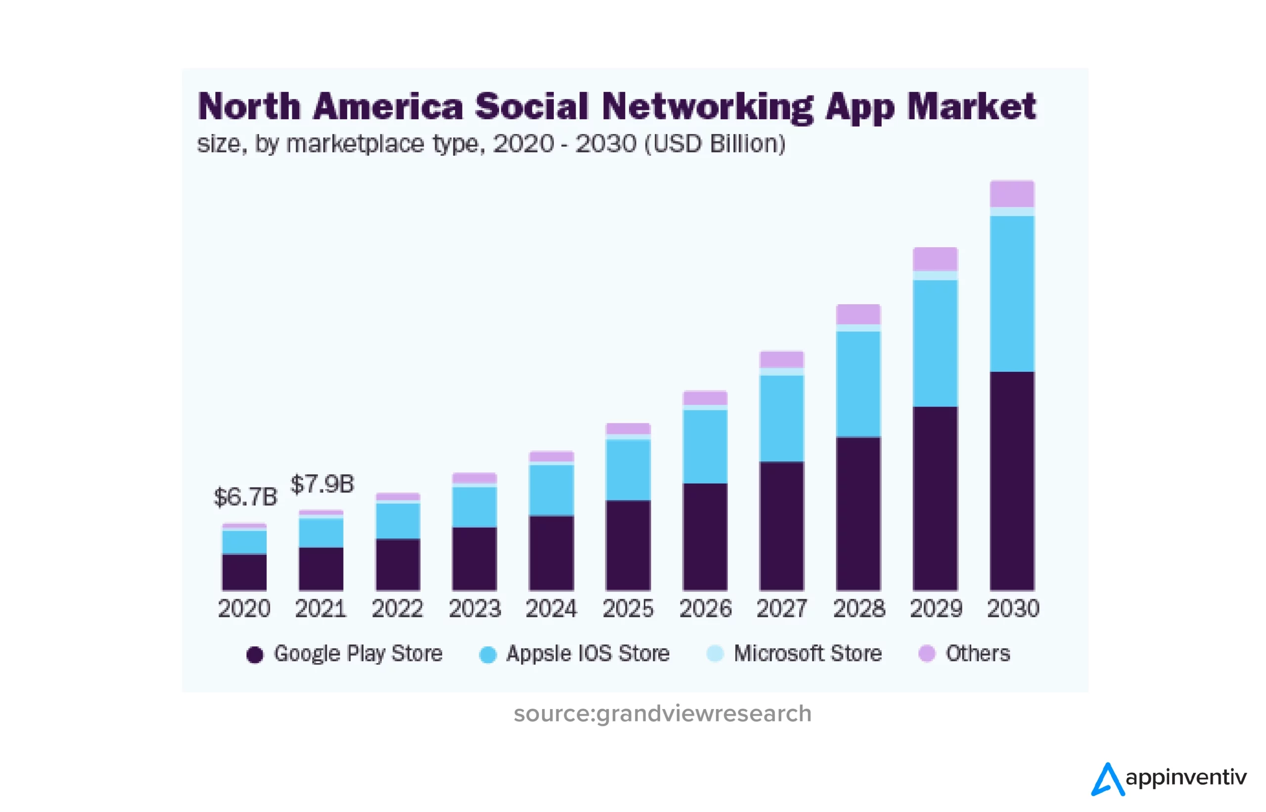 North America social networking app market