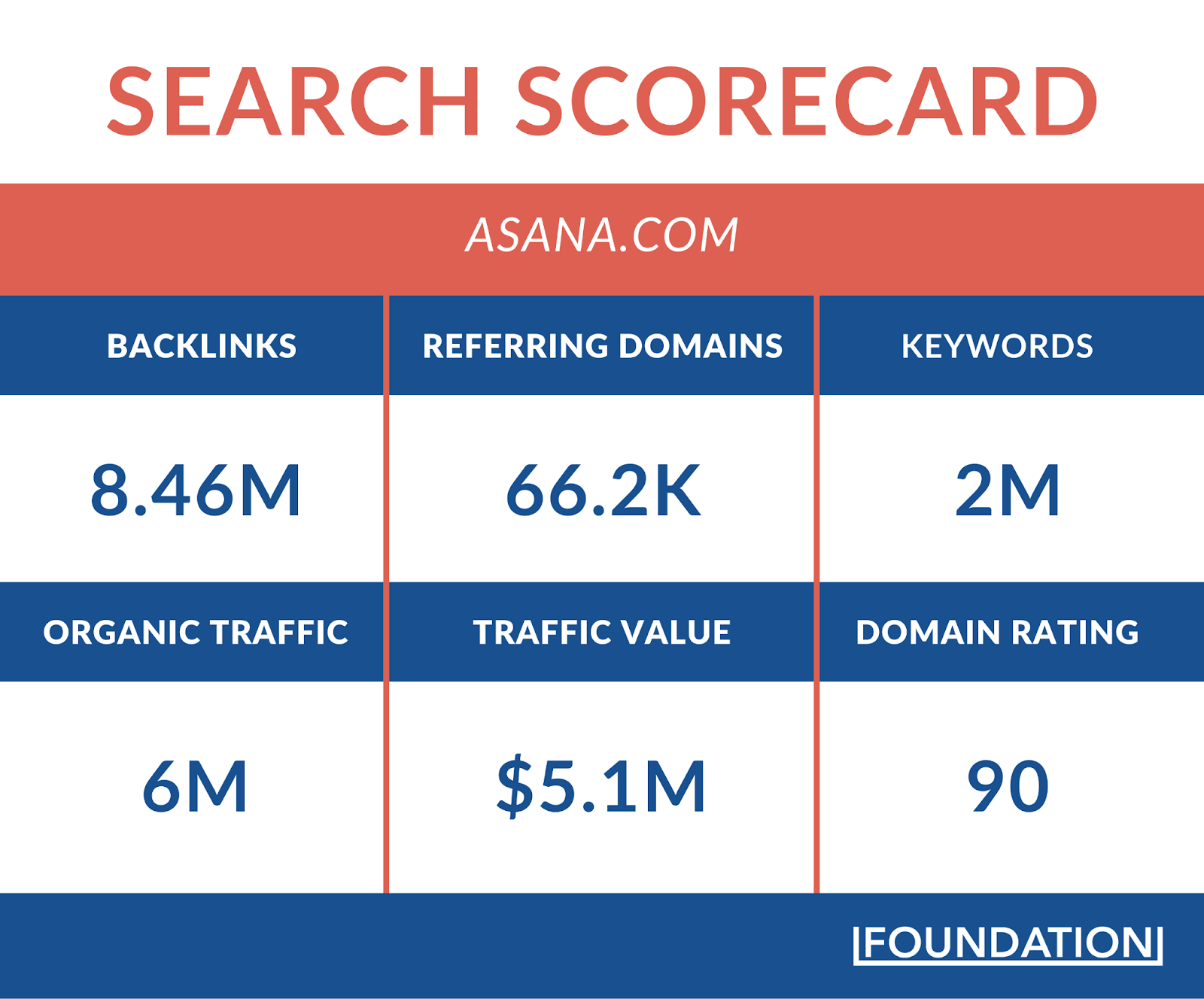 Asana のオーガニック検索スコアカード