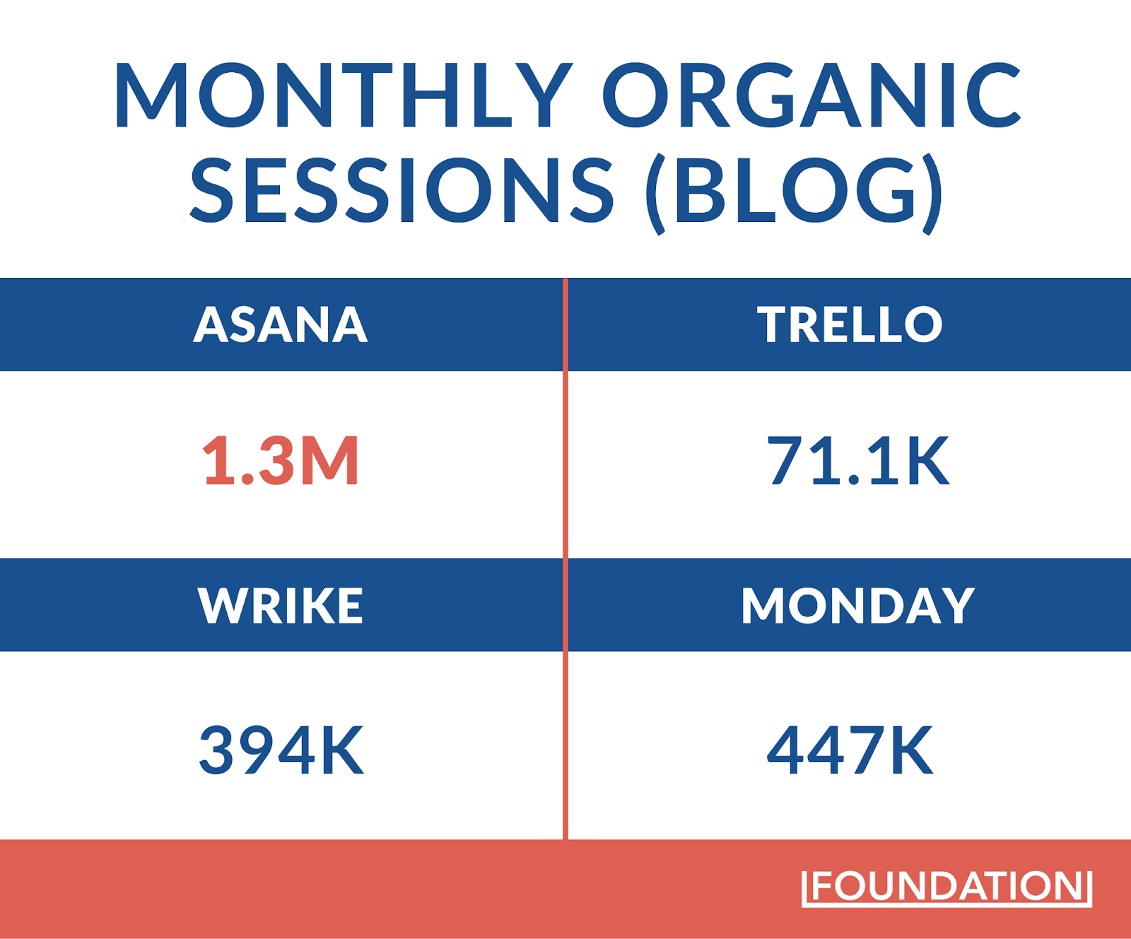 Asana vs Monday vs Wrike vs Trello オーガニックトラフィックの比較