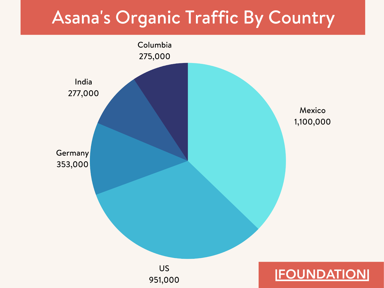 Asana の国別のオーガニックトラフィック分布