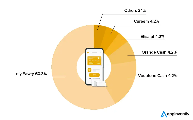 Mobile wallet market share