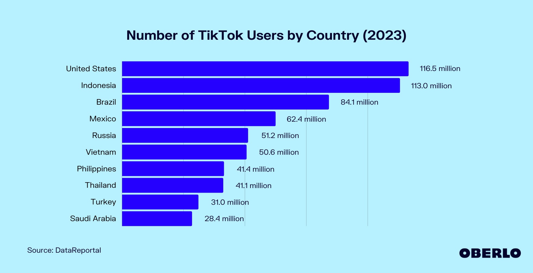 Usuarios de Tiktok por país 2023