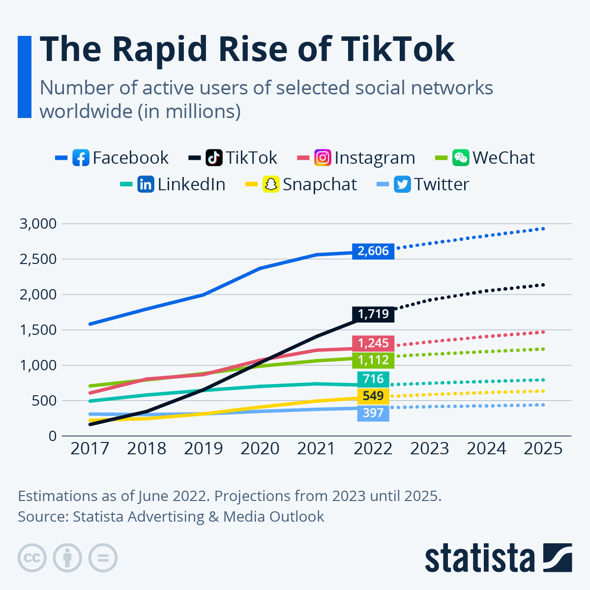 Rápido ascenso de tiktok para negocios statista