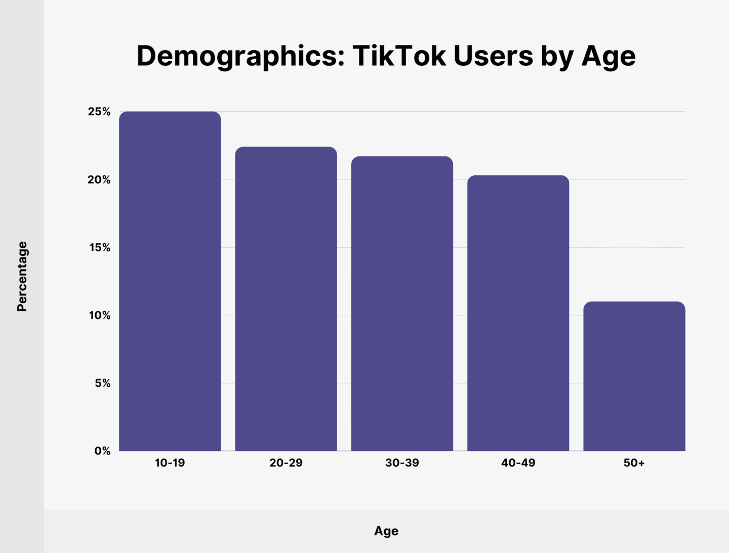 Usuarios de Tiktok por edad y demografía