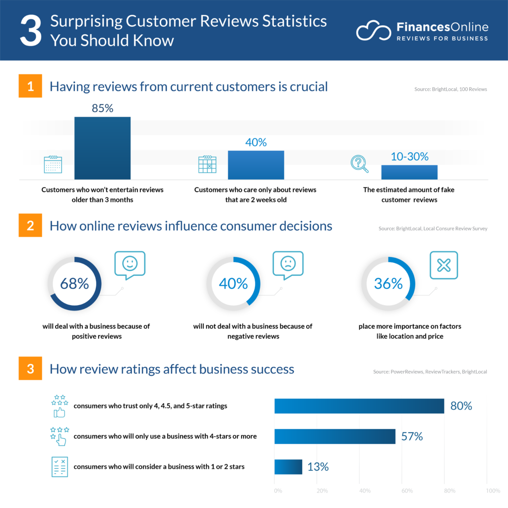 Sorprendentes estadísticas de reseñas de clientes que debe conocer - FinancesOnline