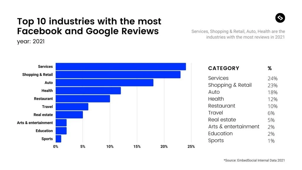 Las 10 principales industrias con más reseñas de Facebook y Google