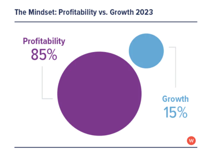 B2B マーケティング トレンド 2023: マーケティング担当者の 85% が成長よりも収益性を優先しています。