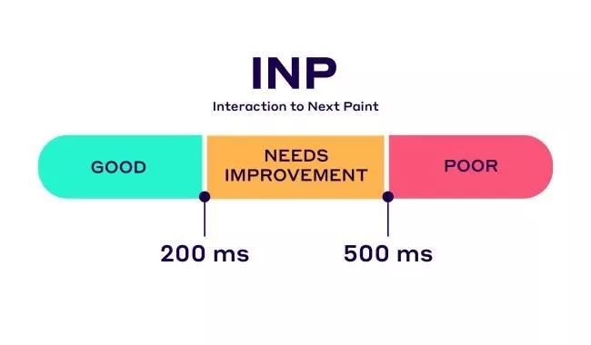 เกณฑ์ INP