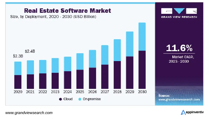 Real estate software market