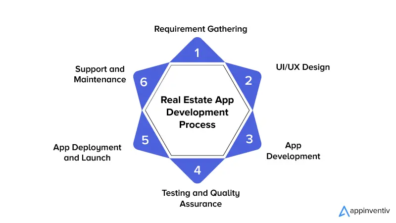 Real Estate App Development Process