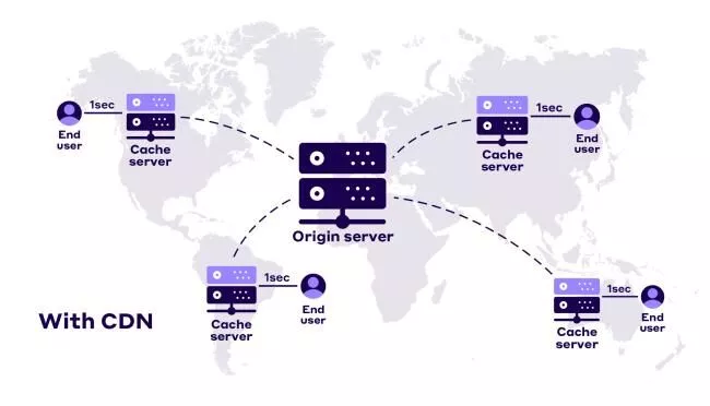 Red de entrega de contenido (CDN) explicada