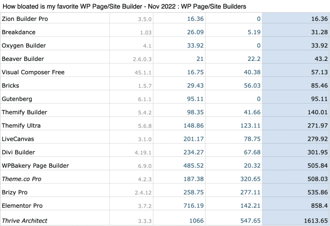 Constructores de páginas de WordPress comparados por la hinchazón de recursos