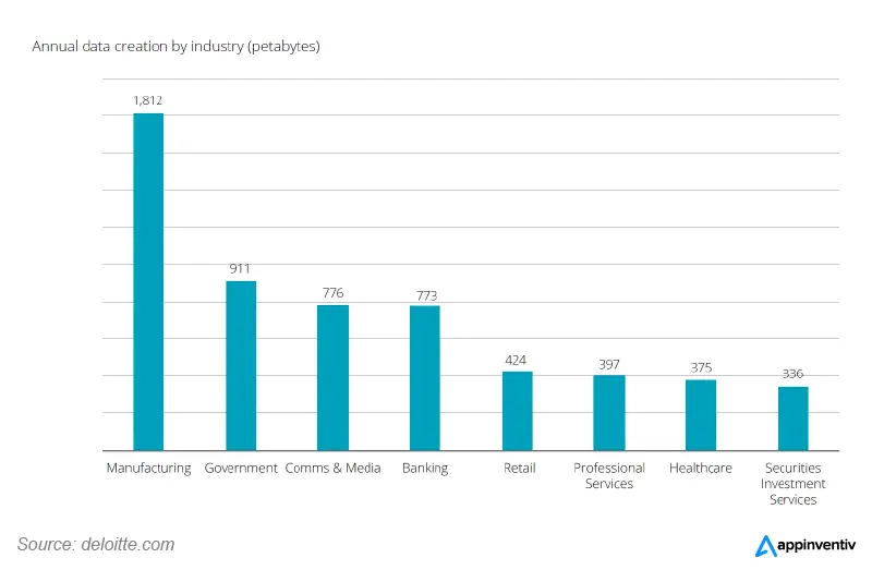 secondo un sondaggio Deloitte, la produzione è il primo settore in termini di generazione di dati