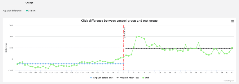 Divida los resultados de las pruebas de SEOTesting.