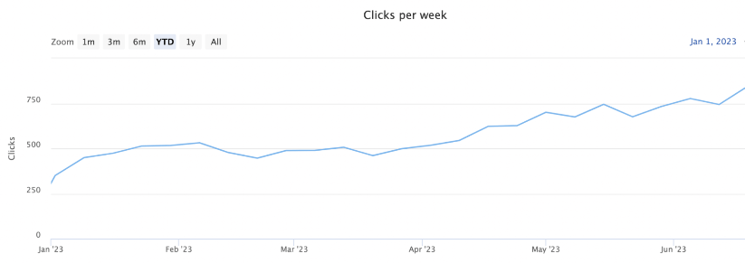 Grafic care arată clicurile de la Google pentru site-ul web seotesting.com în 2023.