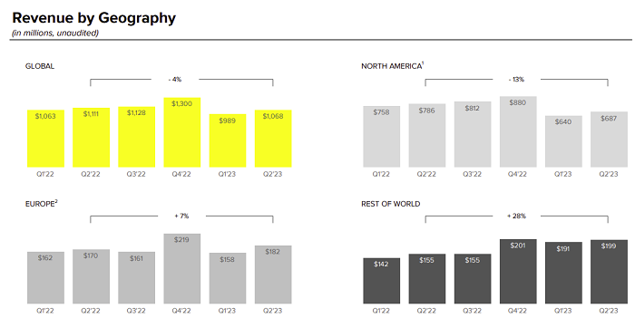 Snapchat Q2 2023