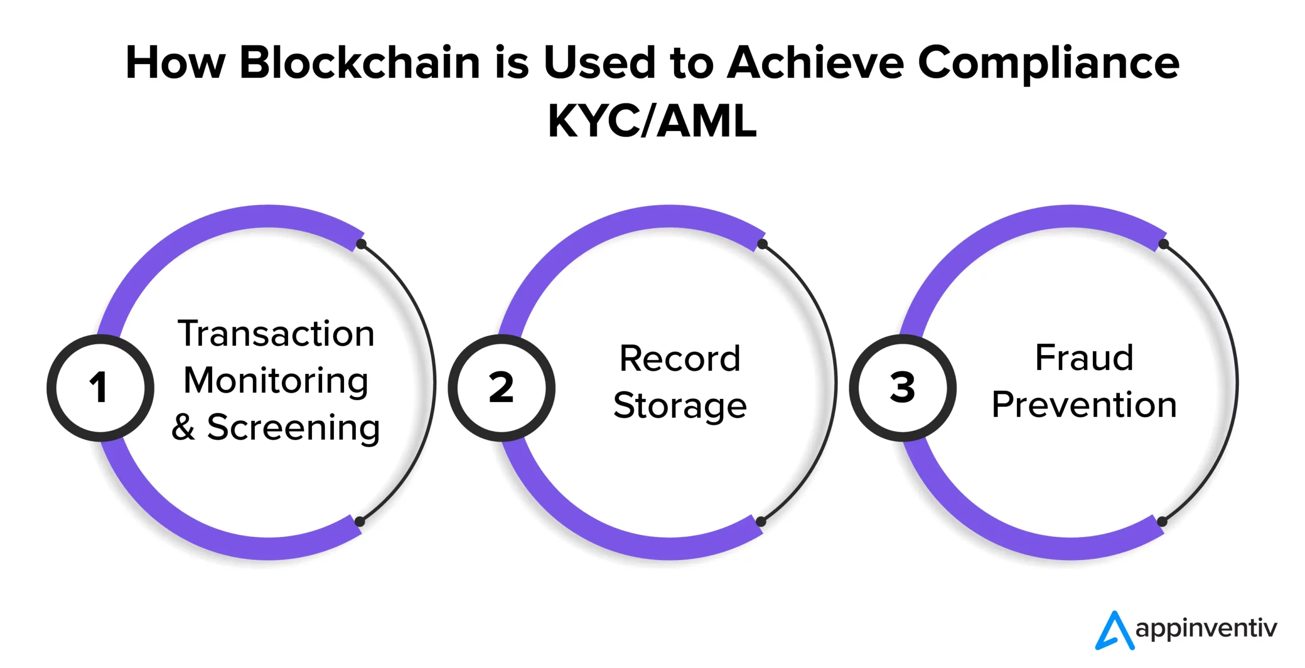 How Blockchain is used to achieve compliance