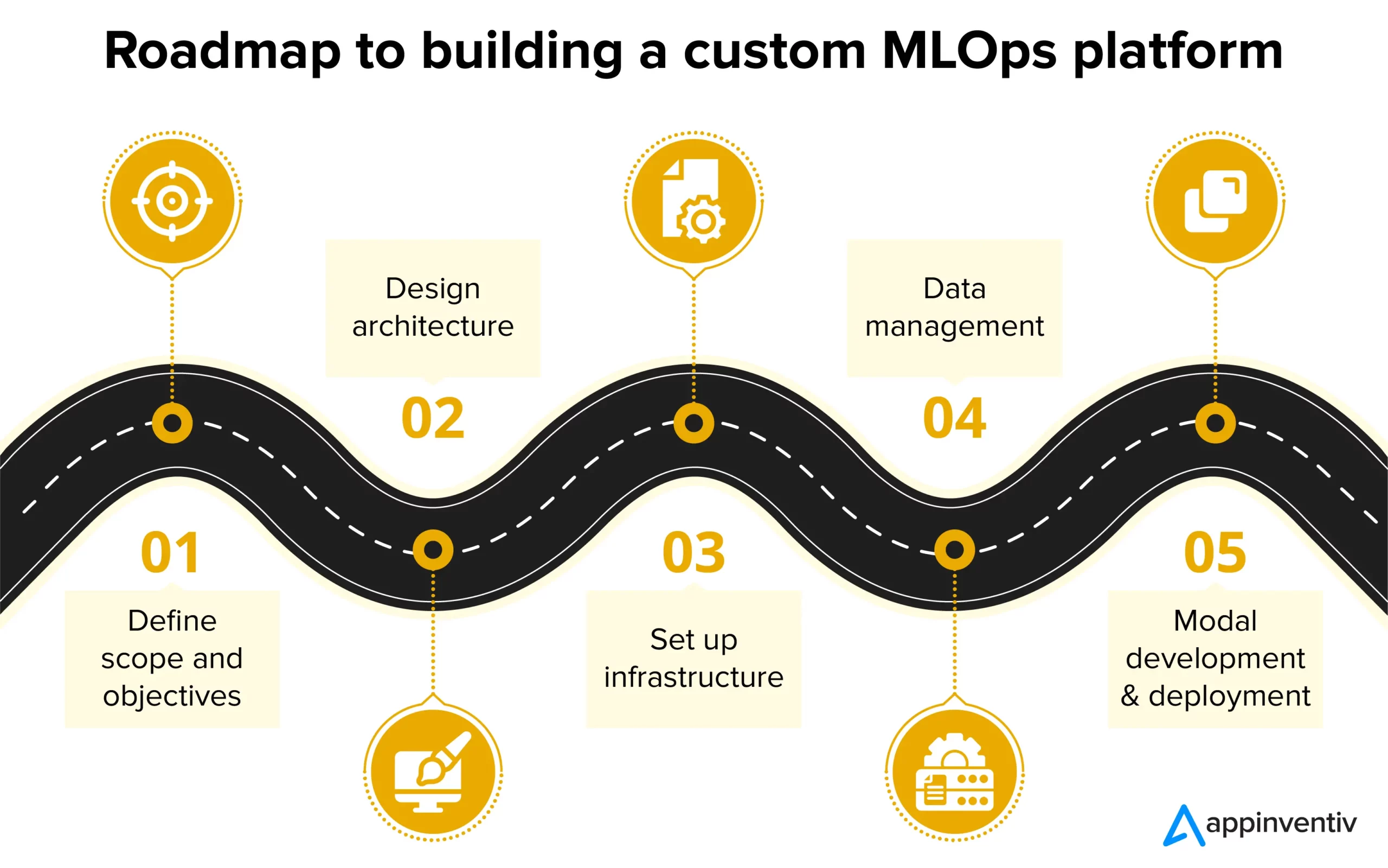 Roadmap to building a custom MLOps platform