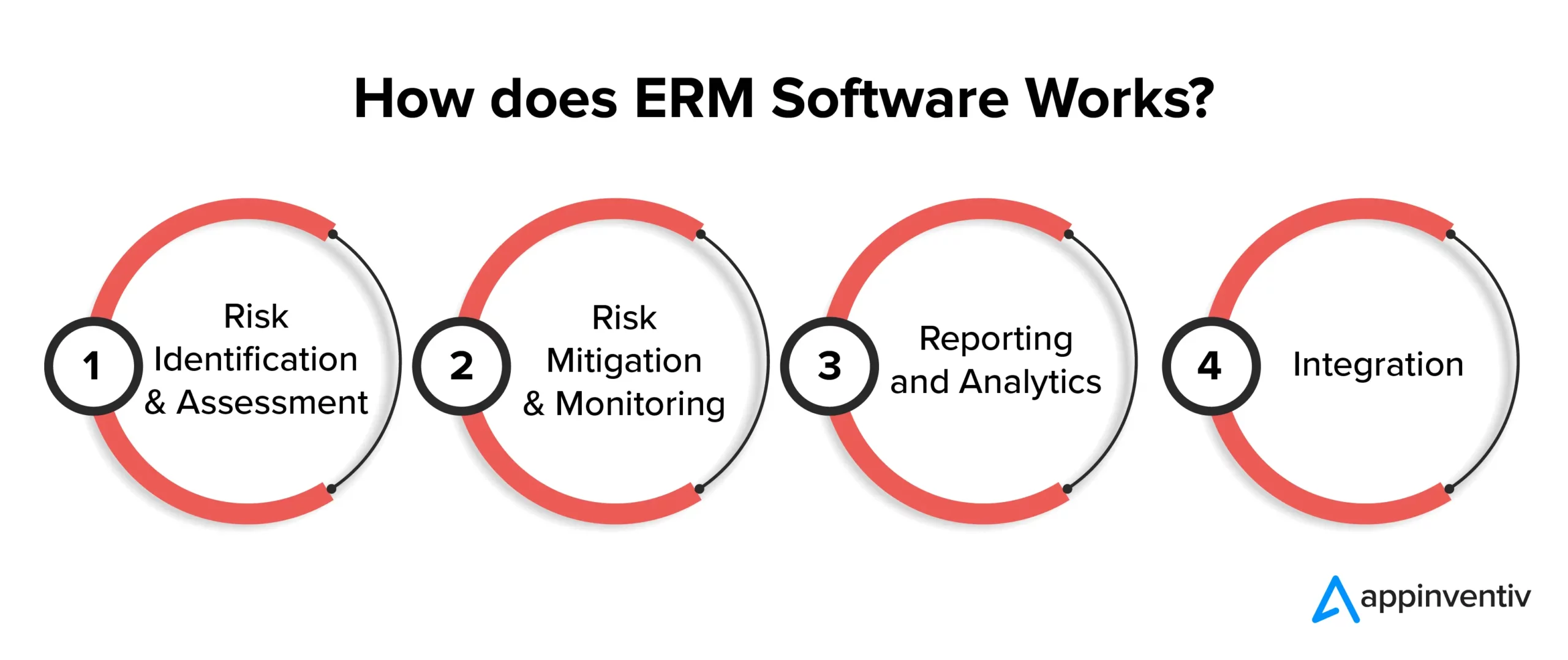 How does ERM Software Works?