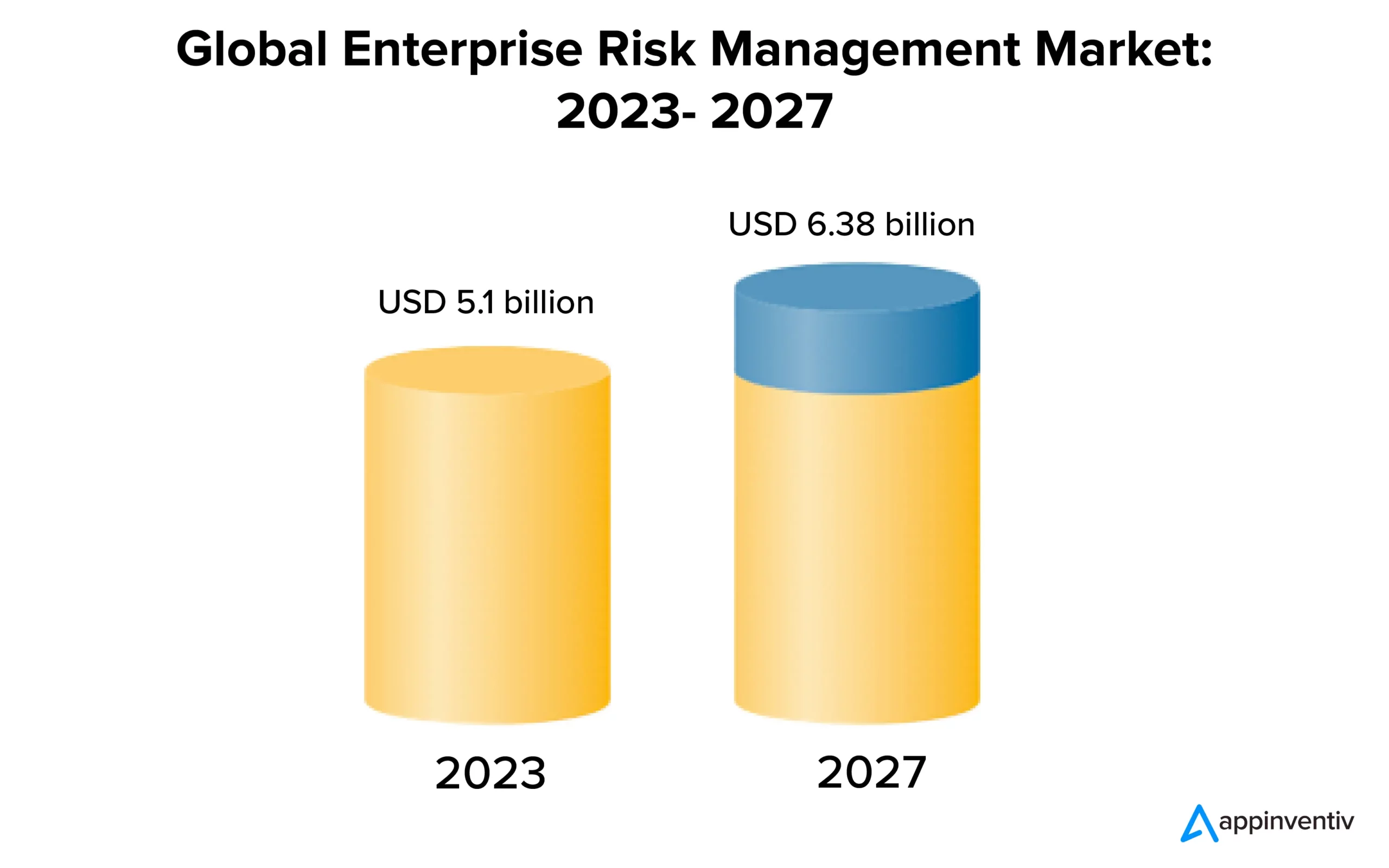 Global Enterprise Risk Management Market: 2023- 2027