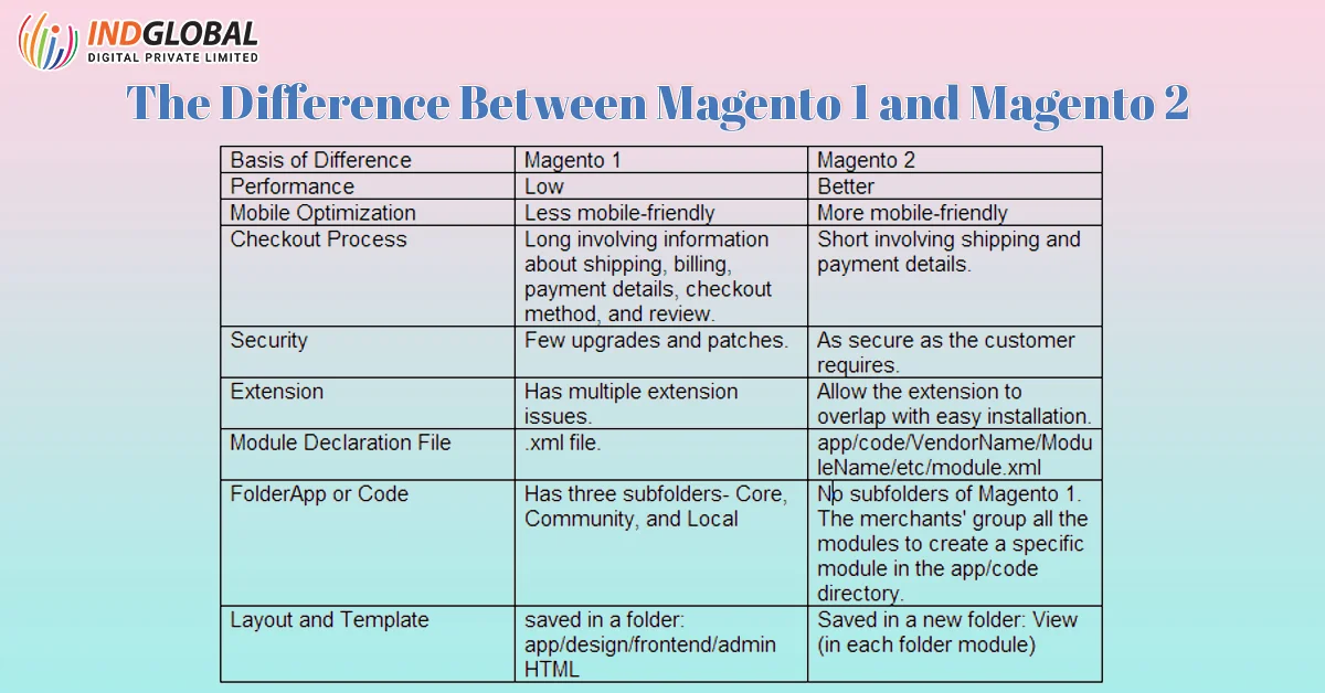 Magento 1 和 Magento 2 之间的区别