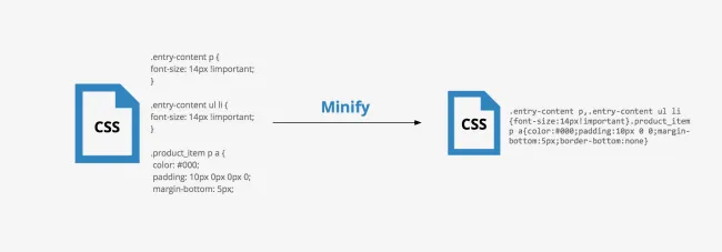 Ejemplo de minificación de CSS