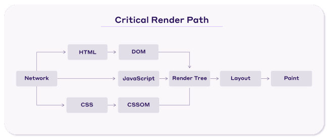 Mapa de ruta de renderizado crítico