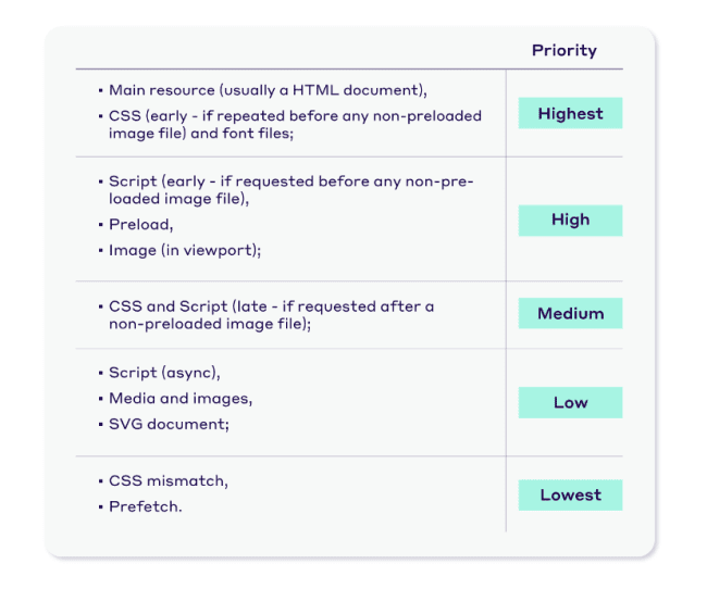Prioridad de las solicitudes críticas en la carga de la página