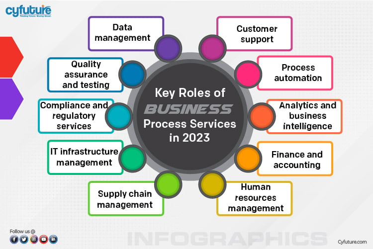 2023 年のビジネス プロセス サービスの役割