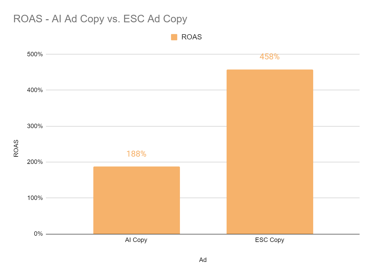 Yapay zeka yazılı reklam metni ile insan reklam metninin reklam harcamalarından elde edilen getiriyi gösteren grafik. AI %188 ve insan %458'dir.