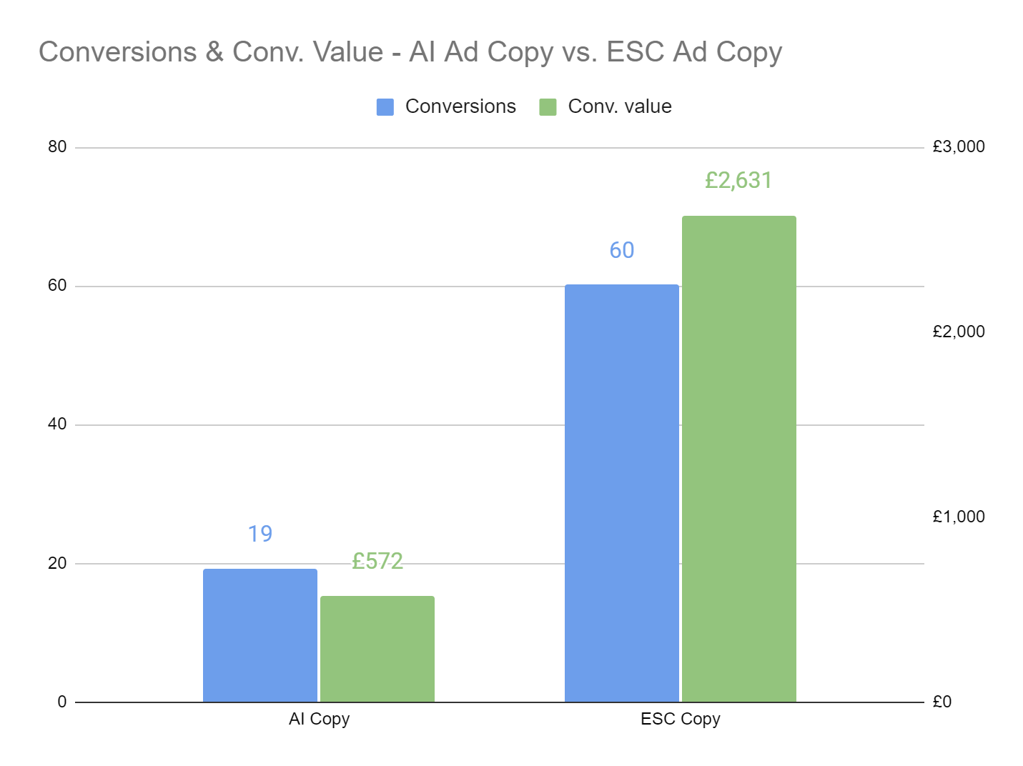 AI と人間の広告コピーのコンバージョンと価値を示すグラフ。人間の方がより良い結果を示します。