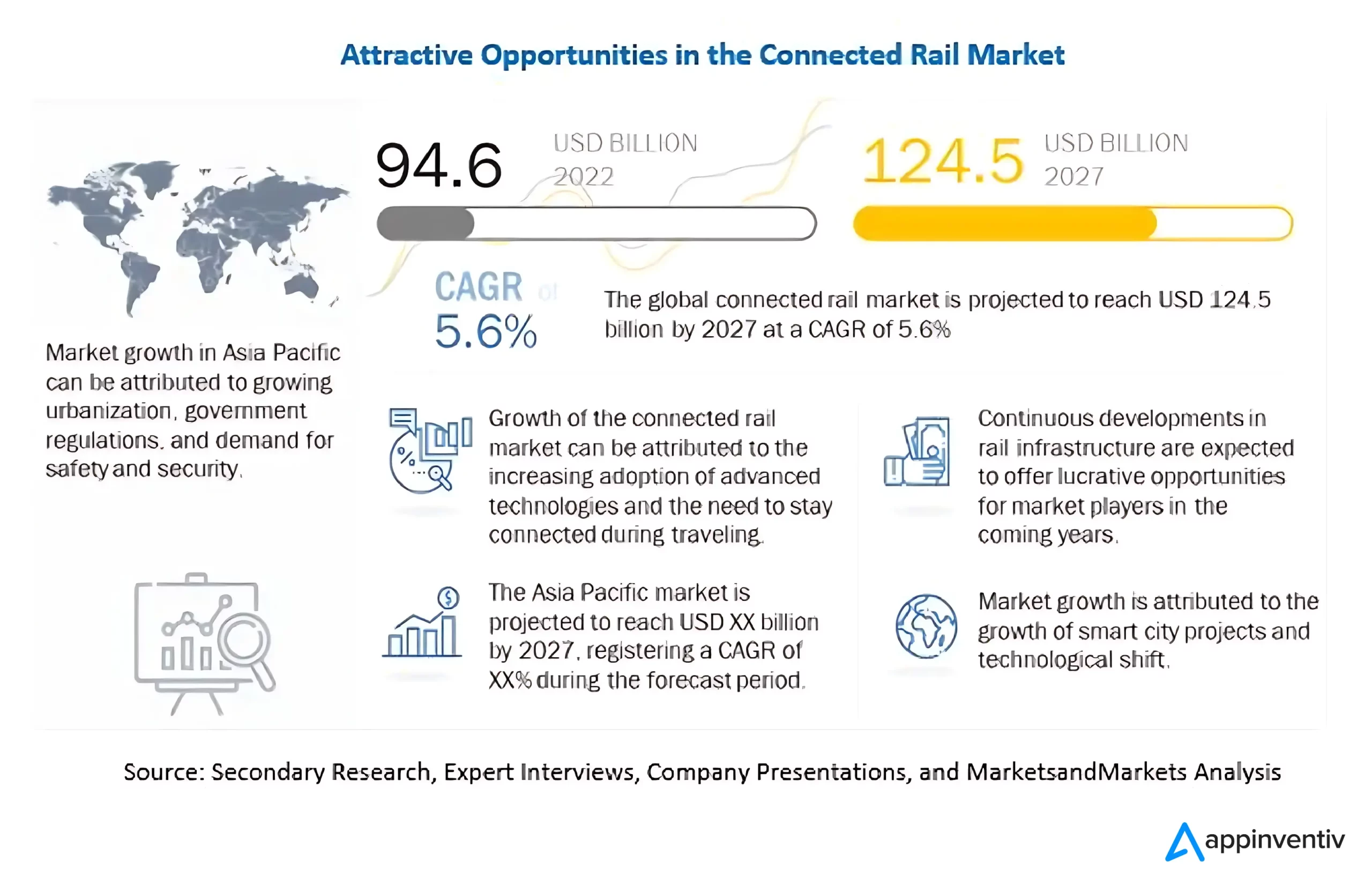 Connected rail market