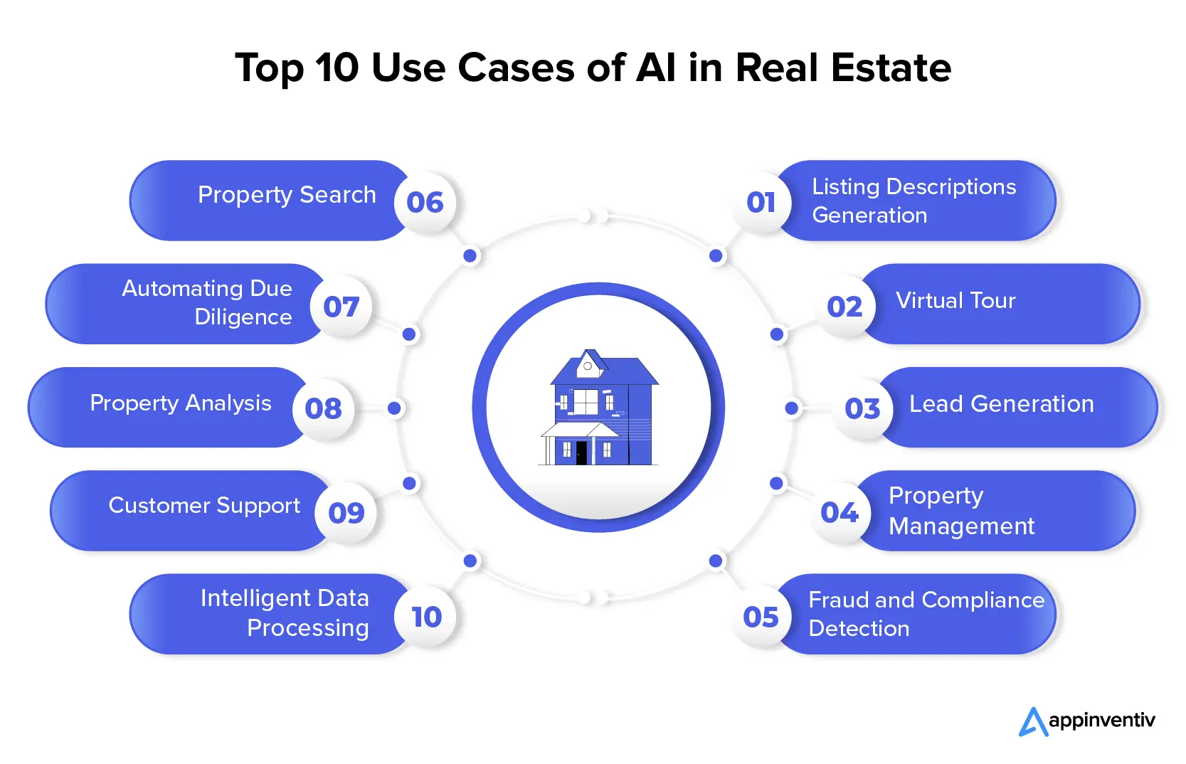 Top 10 cazuri de utilizare ale AI în imobiliare