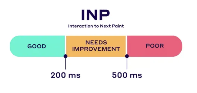 การโต้ตอบกับเกณฑ์ Next Paint